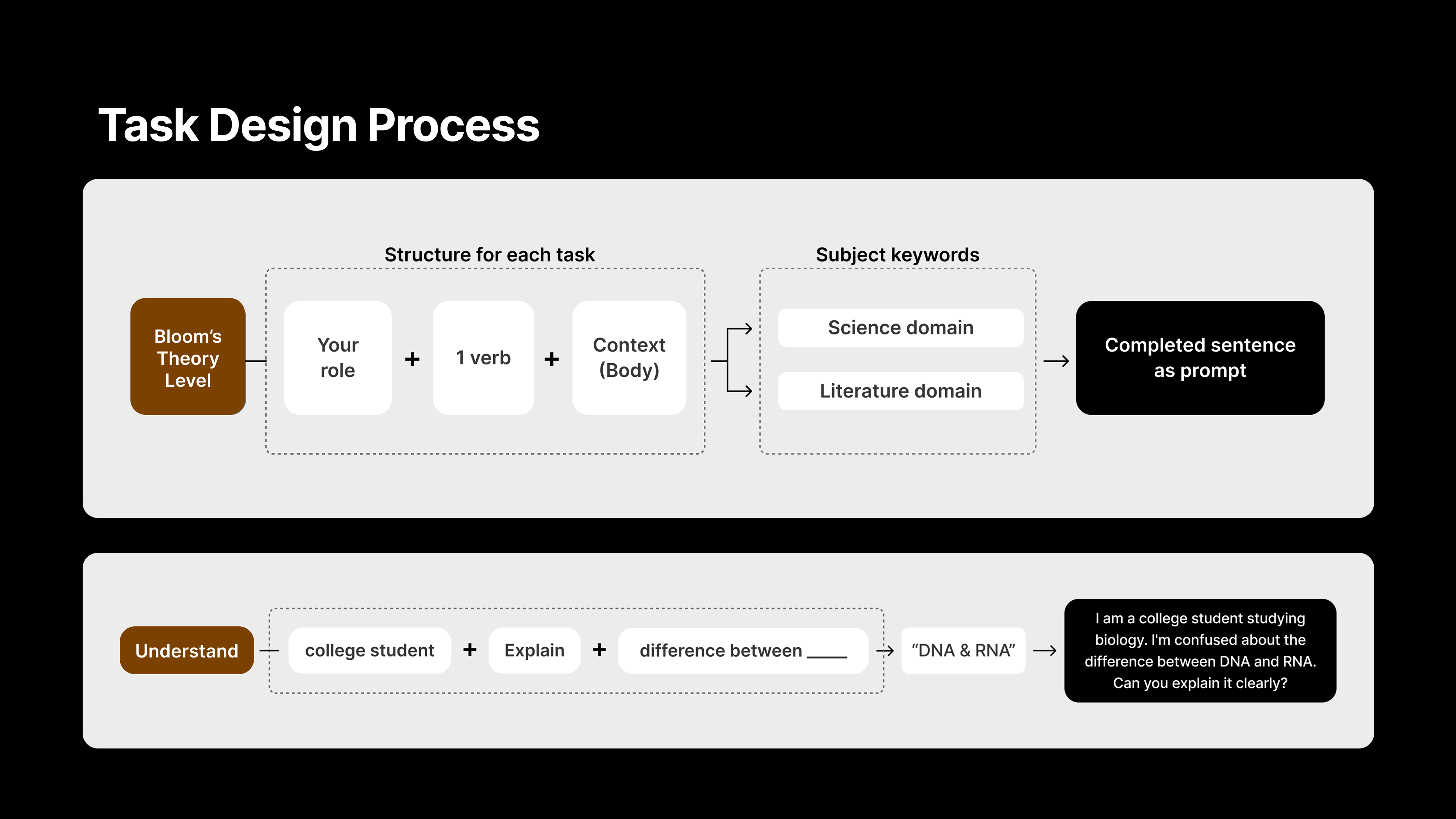 Task design process: Bloom's Theory Level + role + verb + context → subject keyword → completed prompt